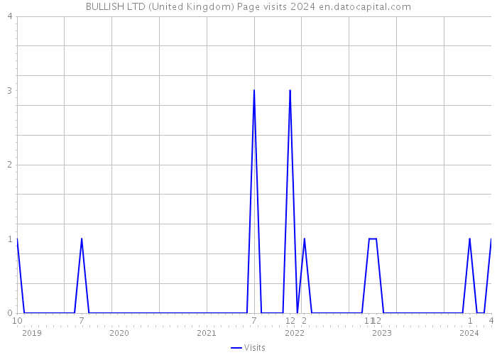 BULLISH LTD (United Kingdom) Page visits 2024 
