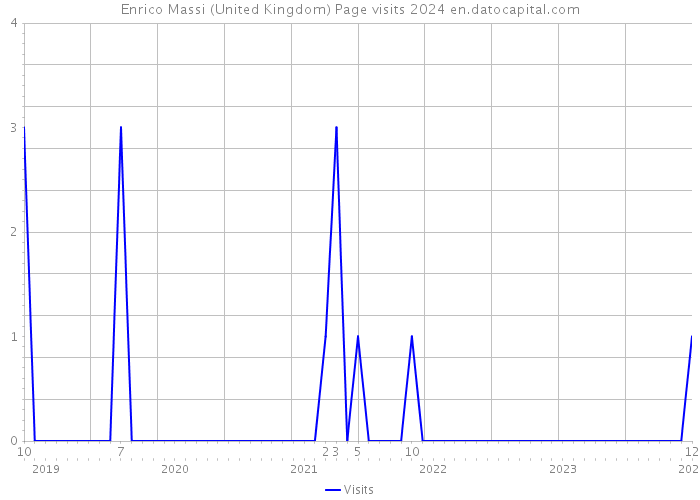 Enrico Massi (United Kingdom) Page visits 2024 