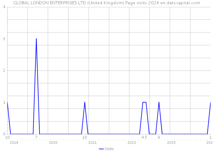 GLOBAL LONDON ENTERPRISES LTD (United Kingdom) Page visits 2024 