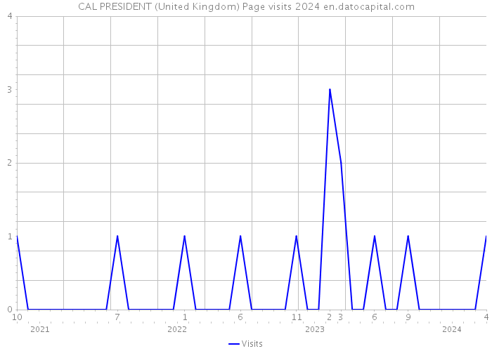 CAL PRESIDENT (United Kingdom) Page visits 2024 