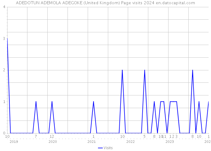 ADEDOTUN ADEMOLA ADEGOKE (United Kingdom) Page visits 2024 