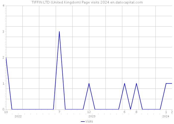 TIFFIN LTD (United Kingdom) Page visits 2024 
