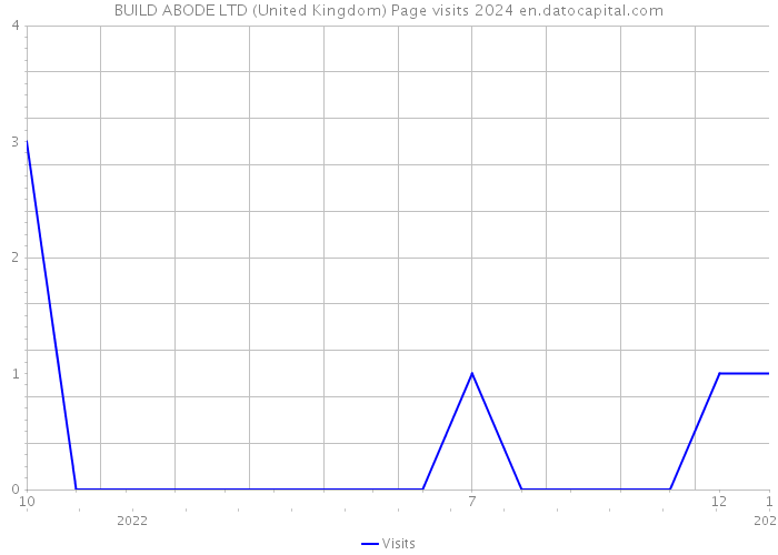 BUILD ABODE LTD (United Kingdom) Page visits 2024 