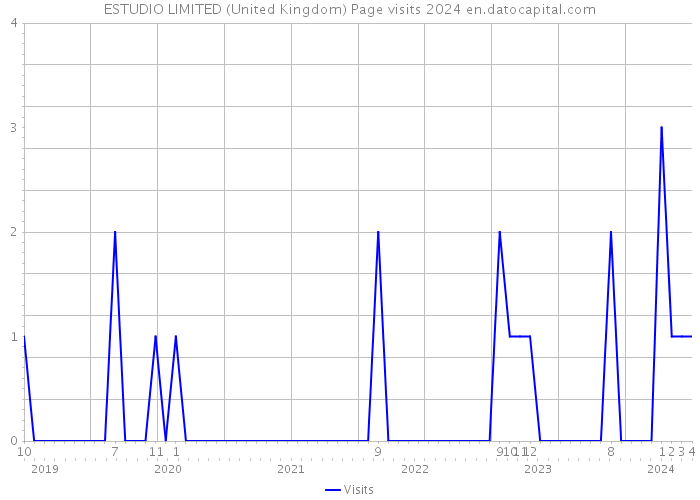 ESTUDIO LIMITED (United Kingdom) Page visits 2024 