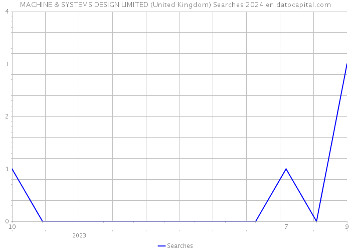 MACHINE & SYSTEMS DESIGN LIMITED (United Kingdom) Searches 2024 