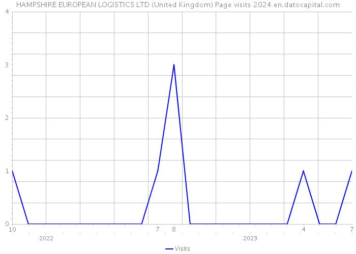 HAMPSHIRE EUROPEAN LOGISTICS LTD (United Kingdom) Page visits 2024 