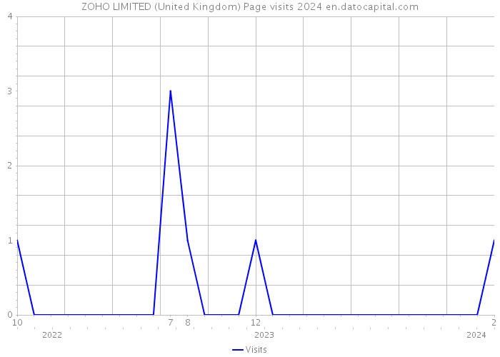 ZOHO LIMITED (United Kingdom) Page visits 2024 