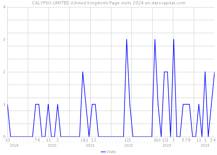 CALYPSO LIMITED (United Kingdom) Page visits 2024 