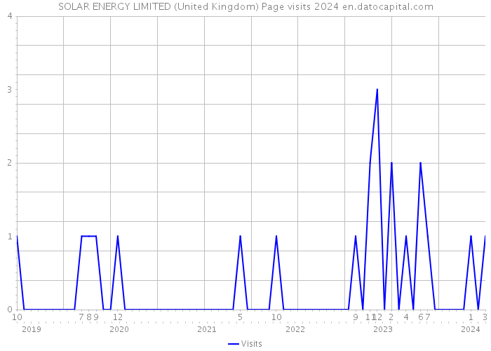 SOLAR ENERGY LIMITED (United Kingdom) Page visits 2024 