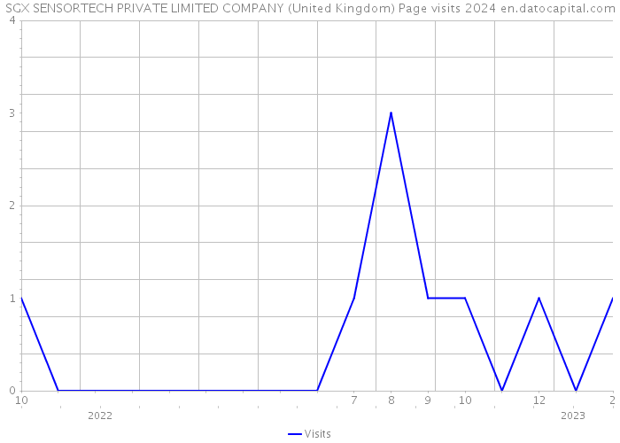 SGX SENSORTECH PRIVATE LIMITED COMPANY (United Kingdom) Page visits 2024 