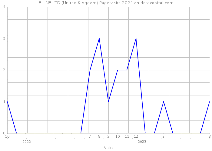 E LINE LTD (United Kingdom) Page visits 2024 