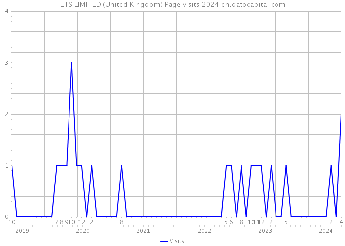 ETS LIMITED (United Kingdom) Page visits 2024 