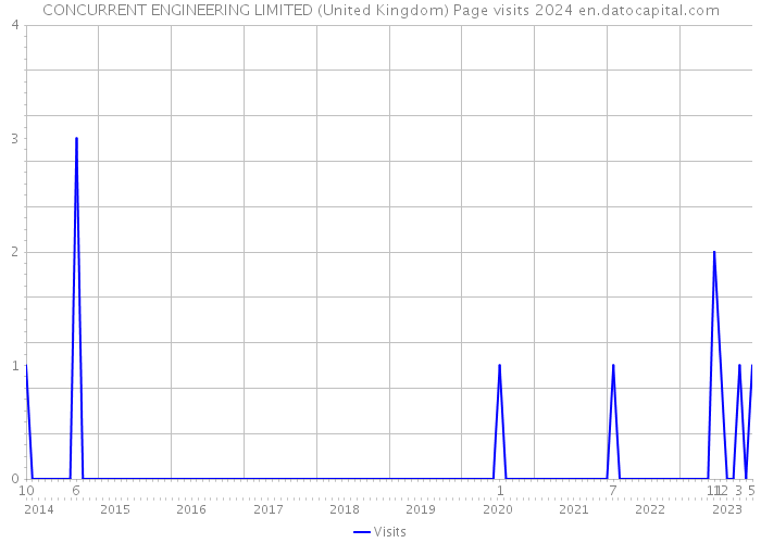 CONCURRENT ENGINEERING LIMITED (United Kingdom) Page visits 2024 