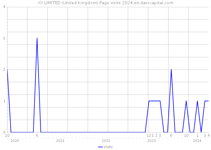 XX LIMITED (United Kingdom) Page visits 2024 