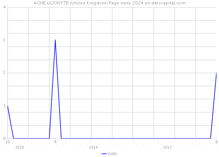 AGNE LILIONYTE (United Kingdom) Page visits 2024 