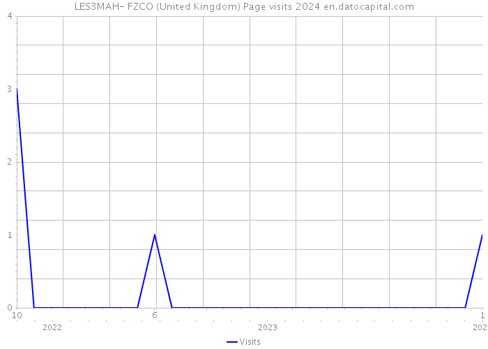 LES3MAH- FZCO (United Kingdom) Page visits 2024 