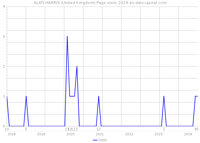 ALAN HARRIS (United Kingdom) Page visits 2024 