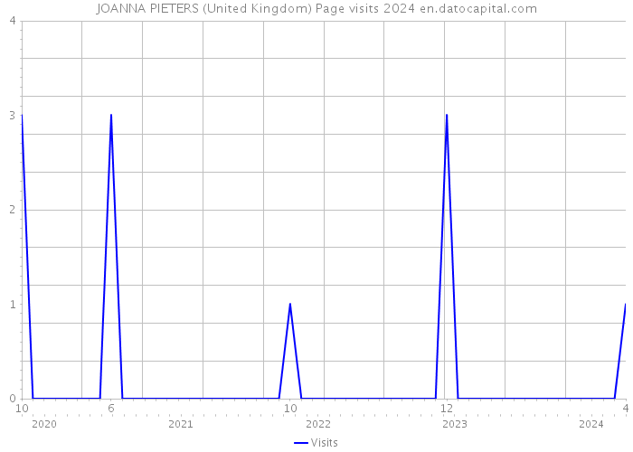 JOANNA PIETERS (United Kingdom) Page visits 2024 