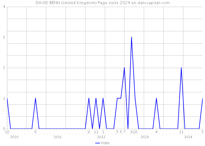 DAVID BENN (United Kingdom) Page visits 2024 
