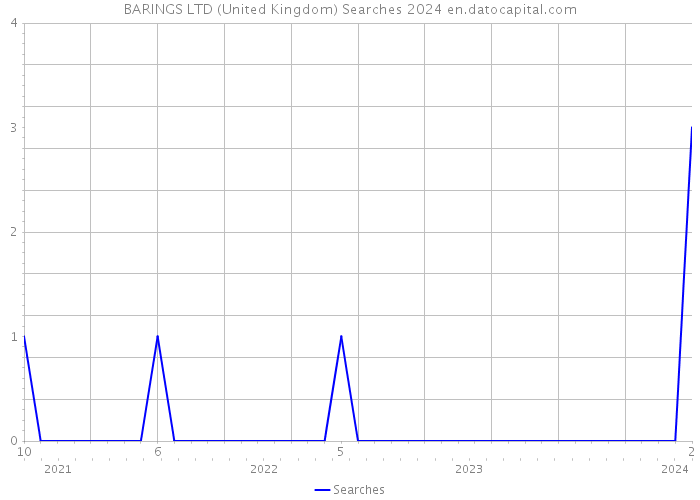 BARINGS LTD (United Kingdom) Searches 2024 