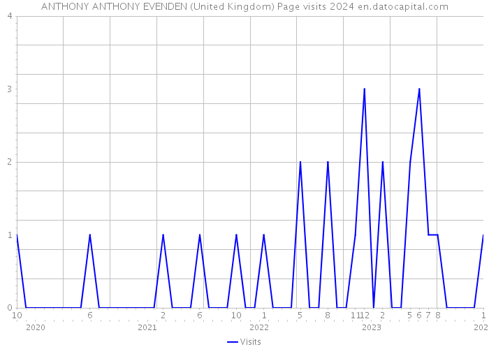 ANTHONY ANTHONY EVENDEN (United Kingdom) Page visits 2024 