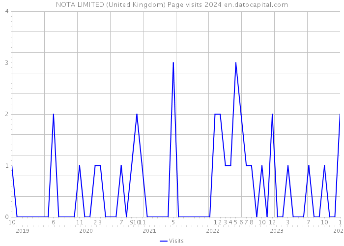 NOTA LIMITED (United Kingdom) Page visits 2024 