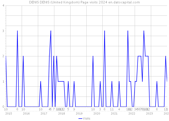 DENIS DENIS (United Kingdom) Page visits 2024 
