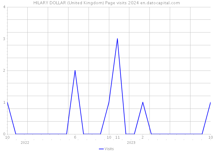 HILARY DOLLAR (United Kingdom) Page visits 2024 