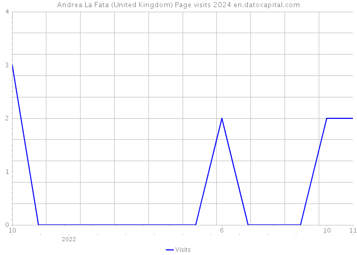 Andrea La Fata (United Kingdom) Page visits 2024 