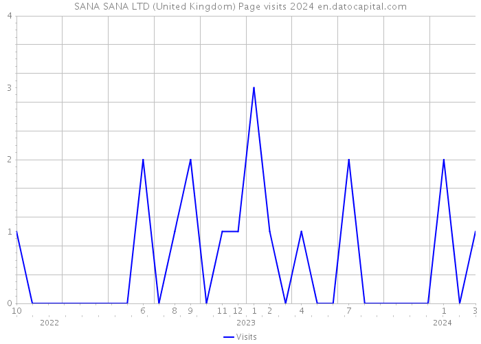SANA SANA LTD (United Kingdom) Page visits 2024 