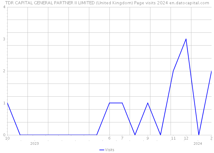 TDR CAPITAL GENERAL PARTNER II LIMITED (United Kingdom) Page visits 2024 