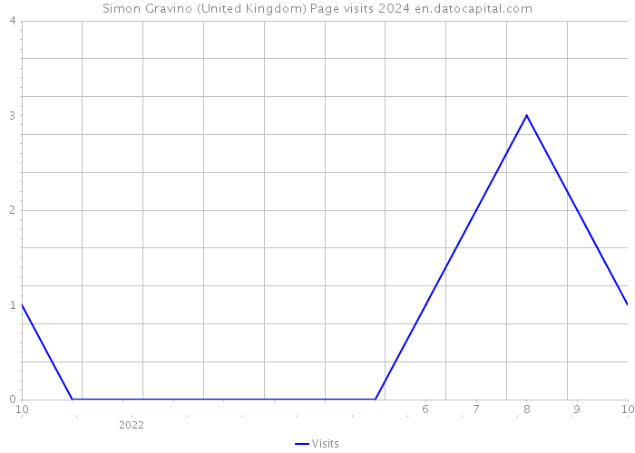 Simon Gravino (United Kingdom) Page visits 2024 