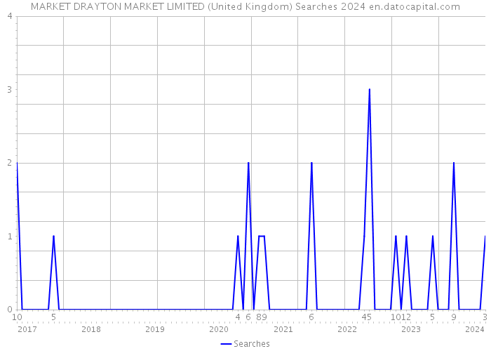 MARKET DRAYTON MARKET LIMITED (United Kingdom) Searches 2024 