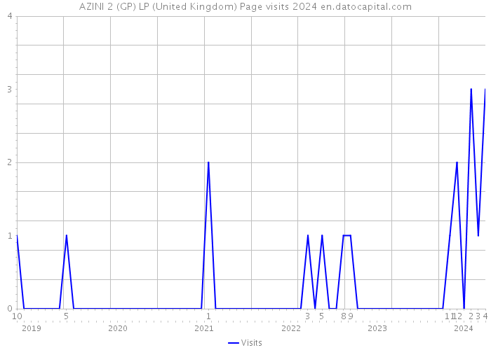 AZINI 2 (GP) LP (United Kingdom) Page visits 2024 