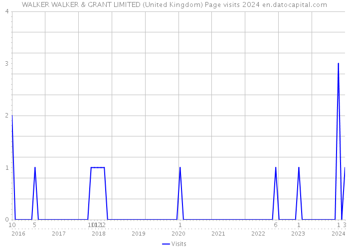 WALKER WALKER & GRANT LIMITED (United Kingdom) Page visits 2024 