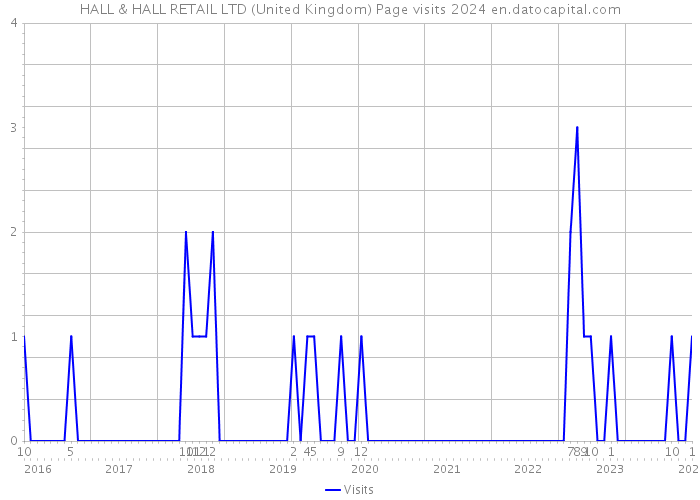 HALL & HALL RETAIL LTD (United Kingdom) Page visits 2024 
