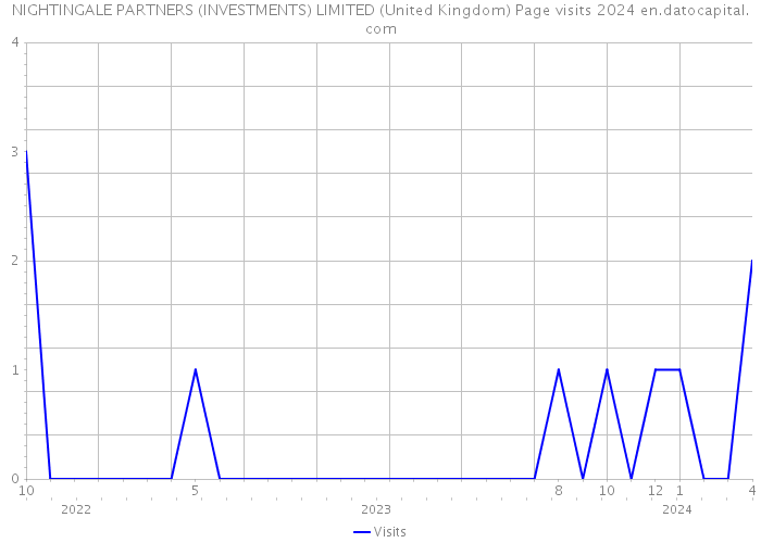 NIGHTINGALE PARTNERS (INVESTMENTS) LIMITED (United Kingdom) Page visits 2024 