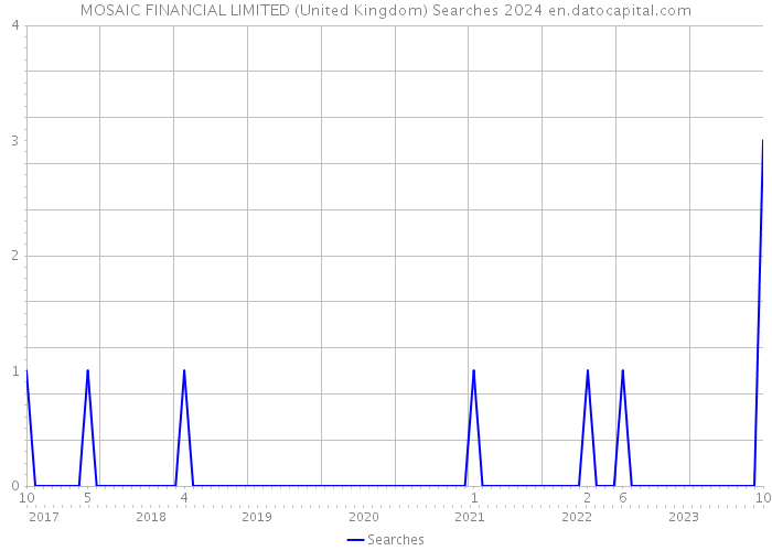 MOSAIC FINANCIAL LIMITED (United Kingdom) Searches 2024 