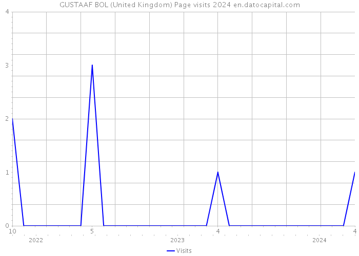 GUSTAAF BOL (United Kingdom) Page visits 2024 