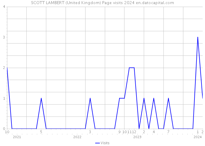 SCOTT LAMBERT (United Kingdom) Page visits 2024 