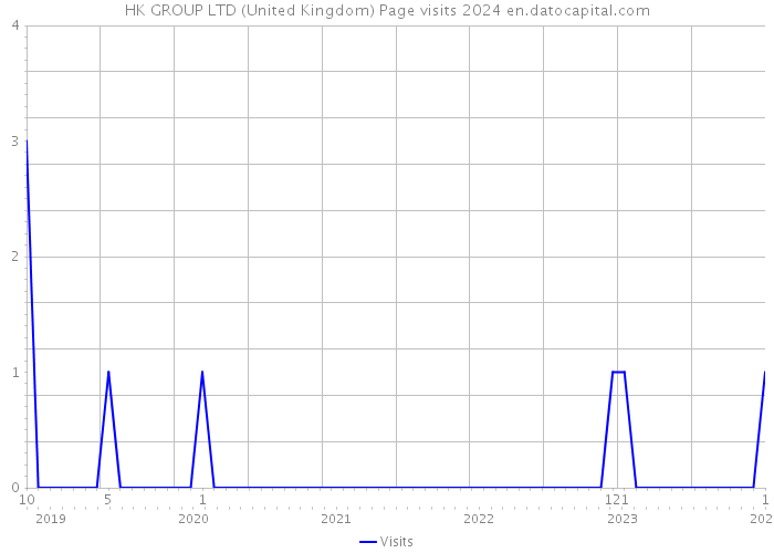 HK GROUP LTD (United Kingdom) Page visits 2024 