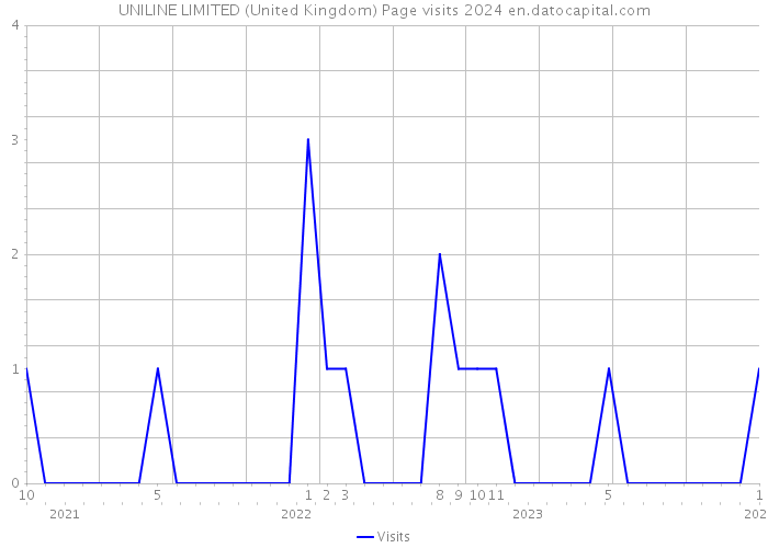 UNILINE LIMITED (United Kingdom) Page visits 2024 