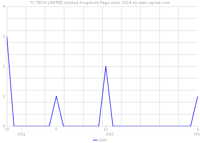 TI-TECH LIMITED (United Kingdom) Page visits 2024 