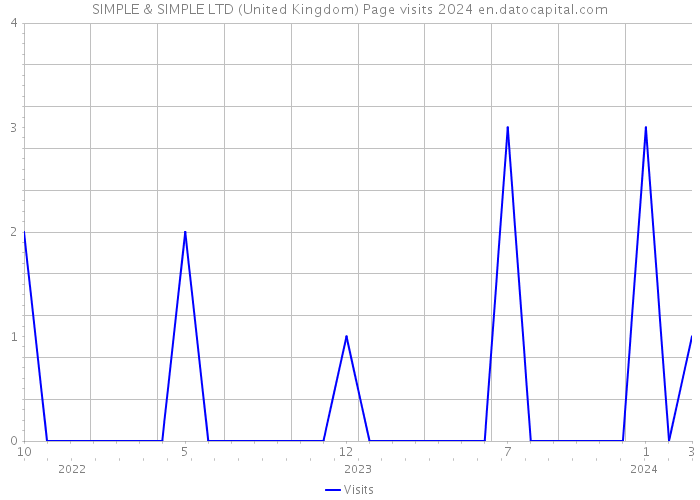 SIMPLE & SIMPLE LTD (United Kingdom) Page visits 2024 