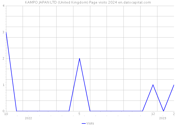 KAMPO JAPAN LTD (United Kingdom) Page visits 2024 