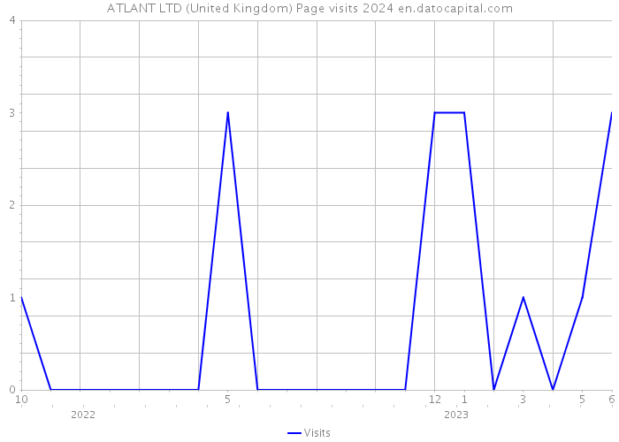 ATLANT LTD (United Kingdom) Page visits 2024 