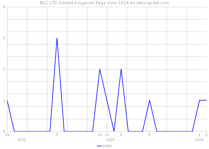 BGC LTD (United Kingdom) Page visits 2024 