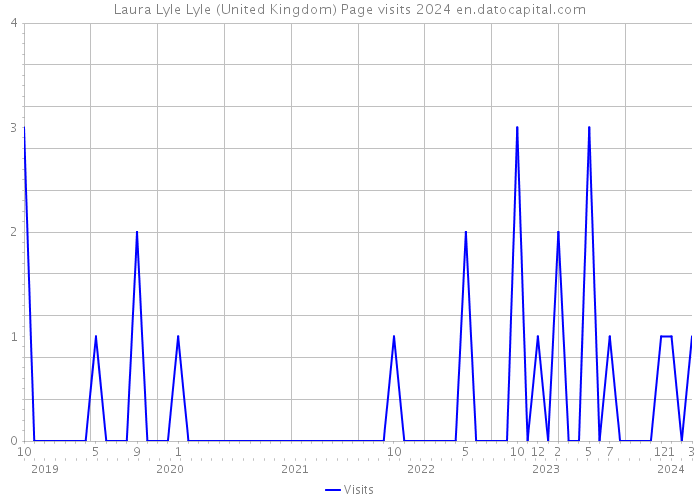 Laura Lyle Lyle (United Kingdom) Page visits 2024 