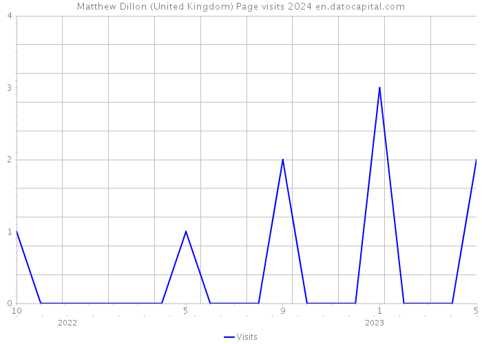 Matthew Dillon (United Kingdom) Page visits 2024 