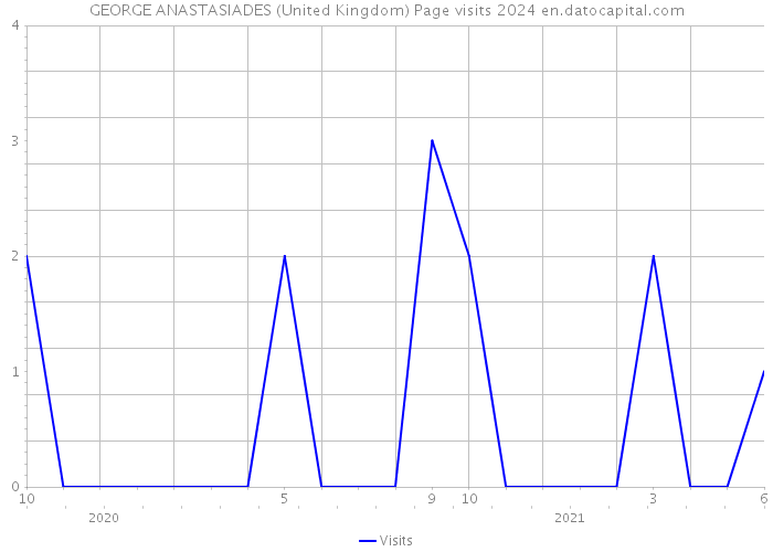 GEORGE ANASTASIADES (United Kingdom) Page visits 2024 
